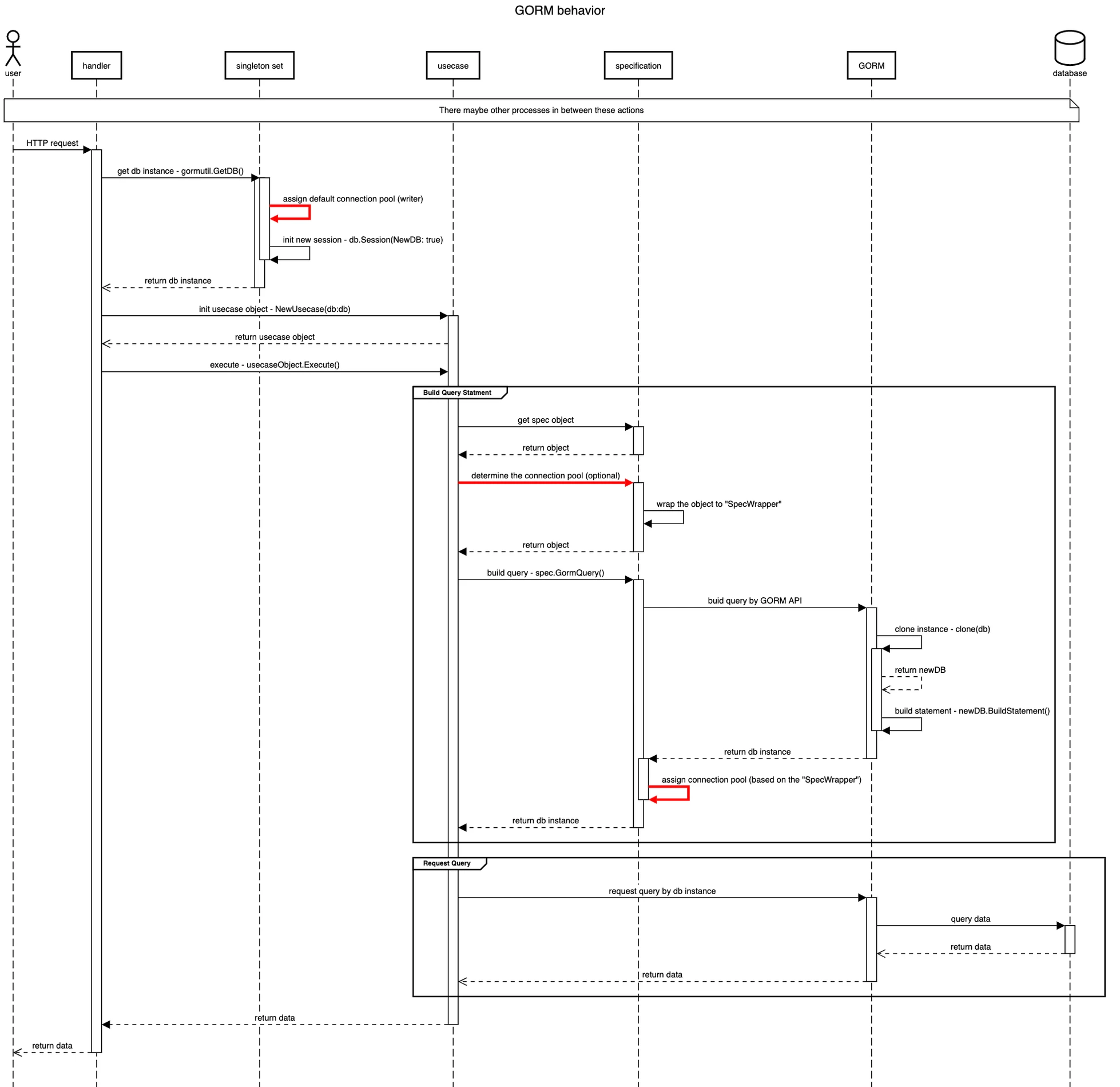 GORM Sequence Diagram
