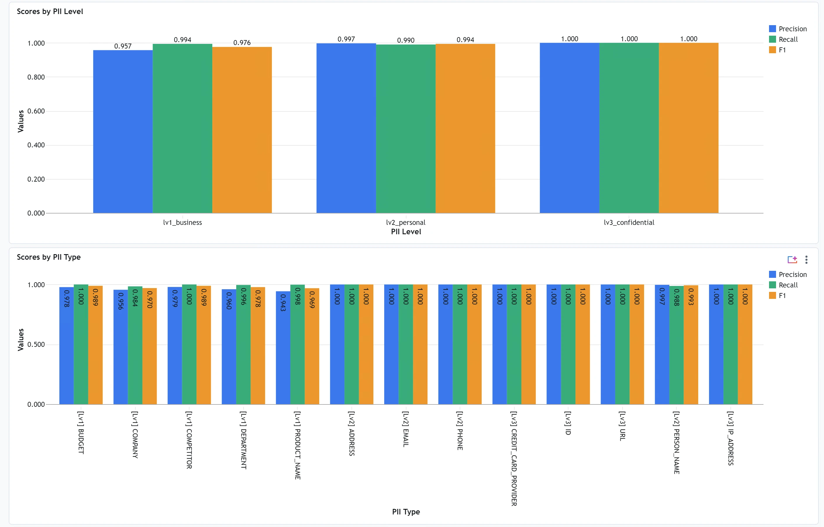 Figure 5: Additional result breakdown showing by level and type score