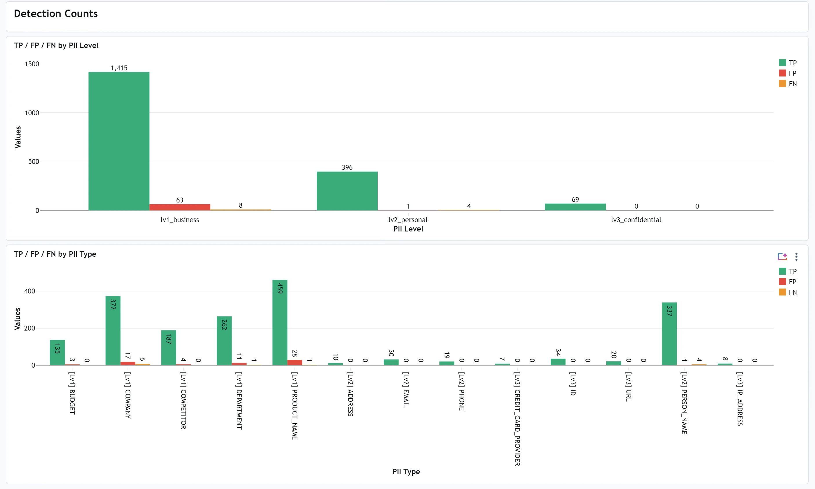 Figure 6: Entity-level behavior matters